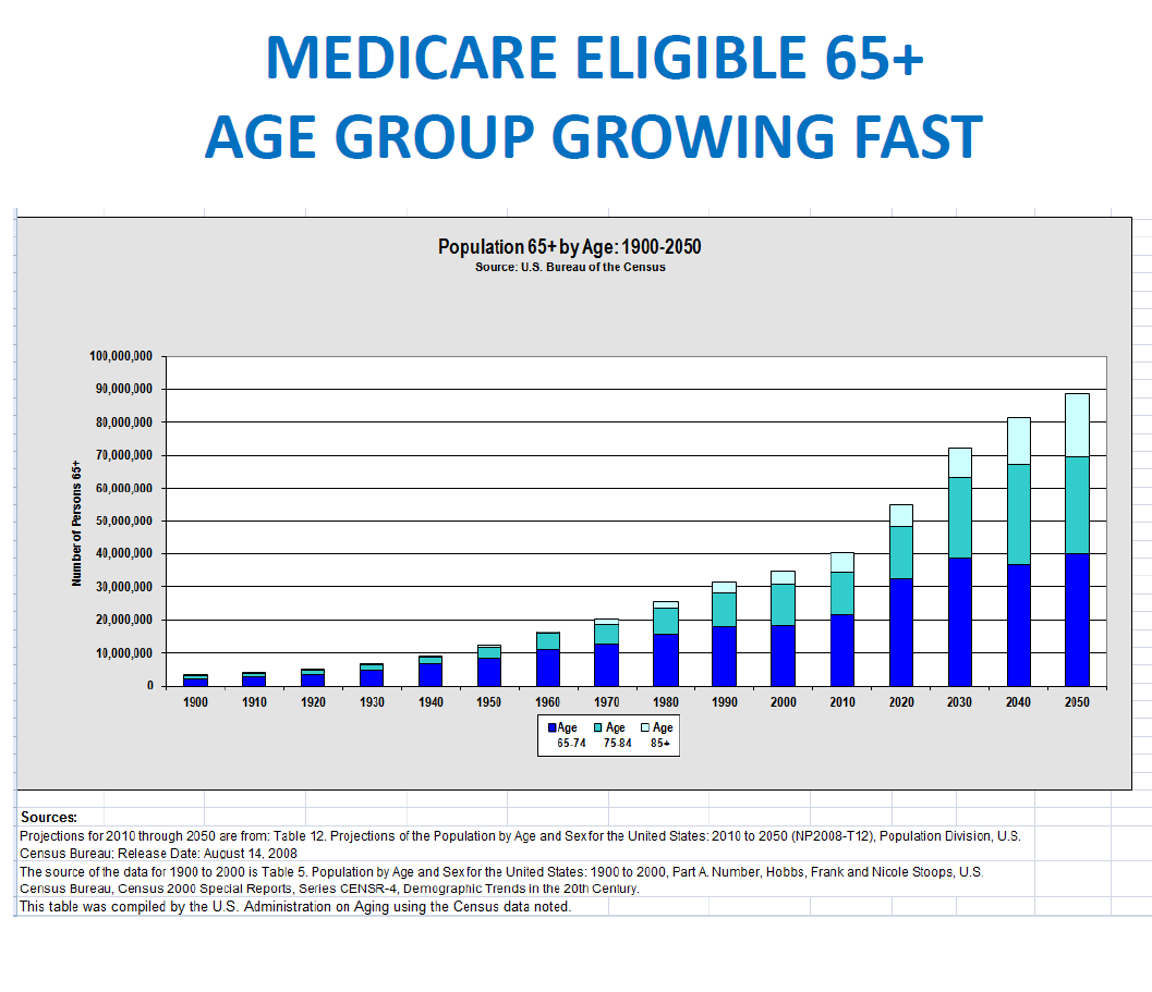 Medicare Eligible 65+